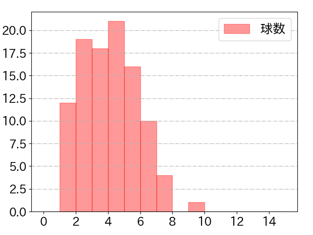吉田 正尚の球数分布(2022年8月)