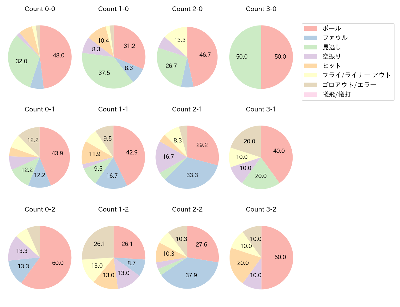 吉田 正尚の球数分布(2022年8月)