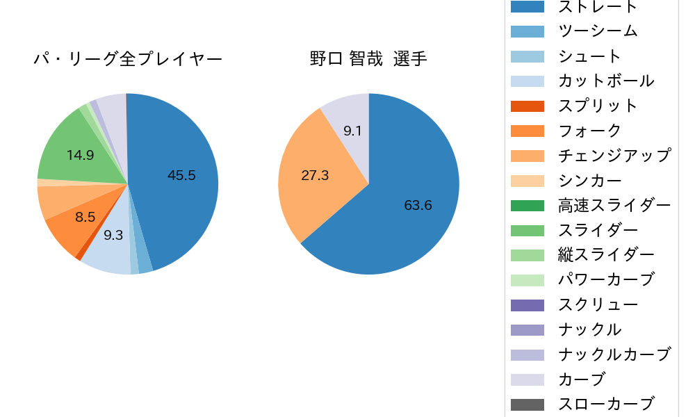 野口 智哉の球種割合(2022年8月)