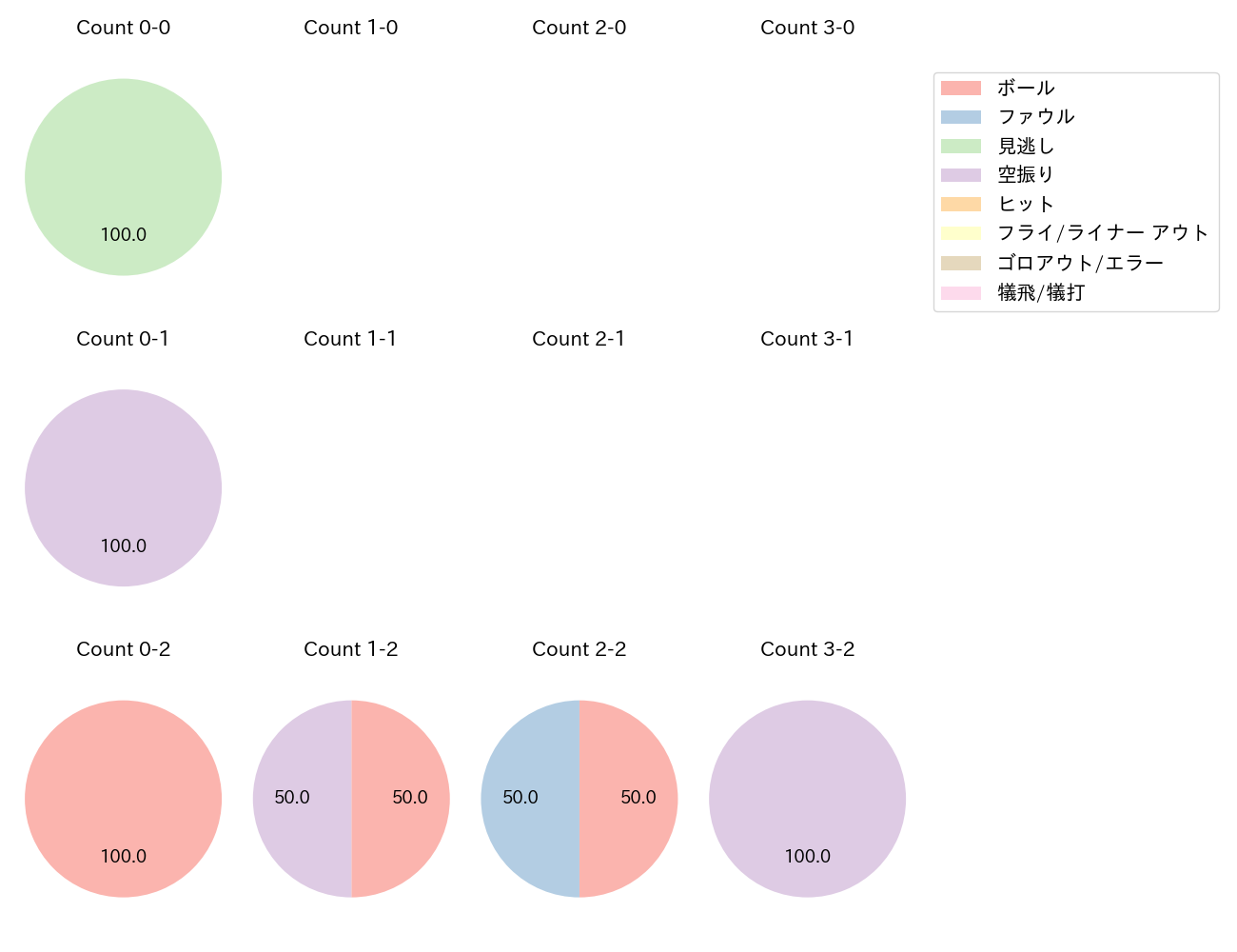 野口 智哉の球数分布(2022年8月)