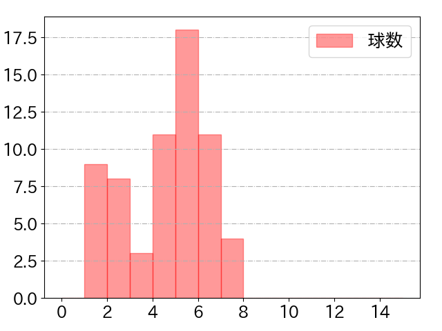 杉本 裕太郎の球数分布(2022年8月)
