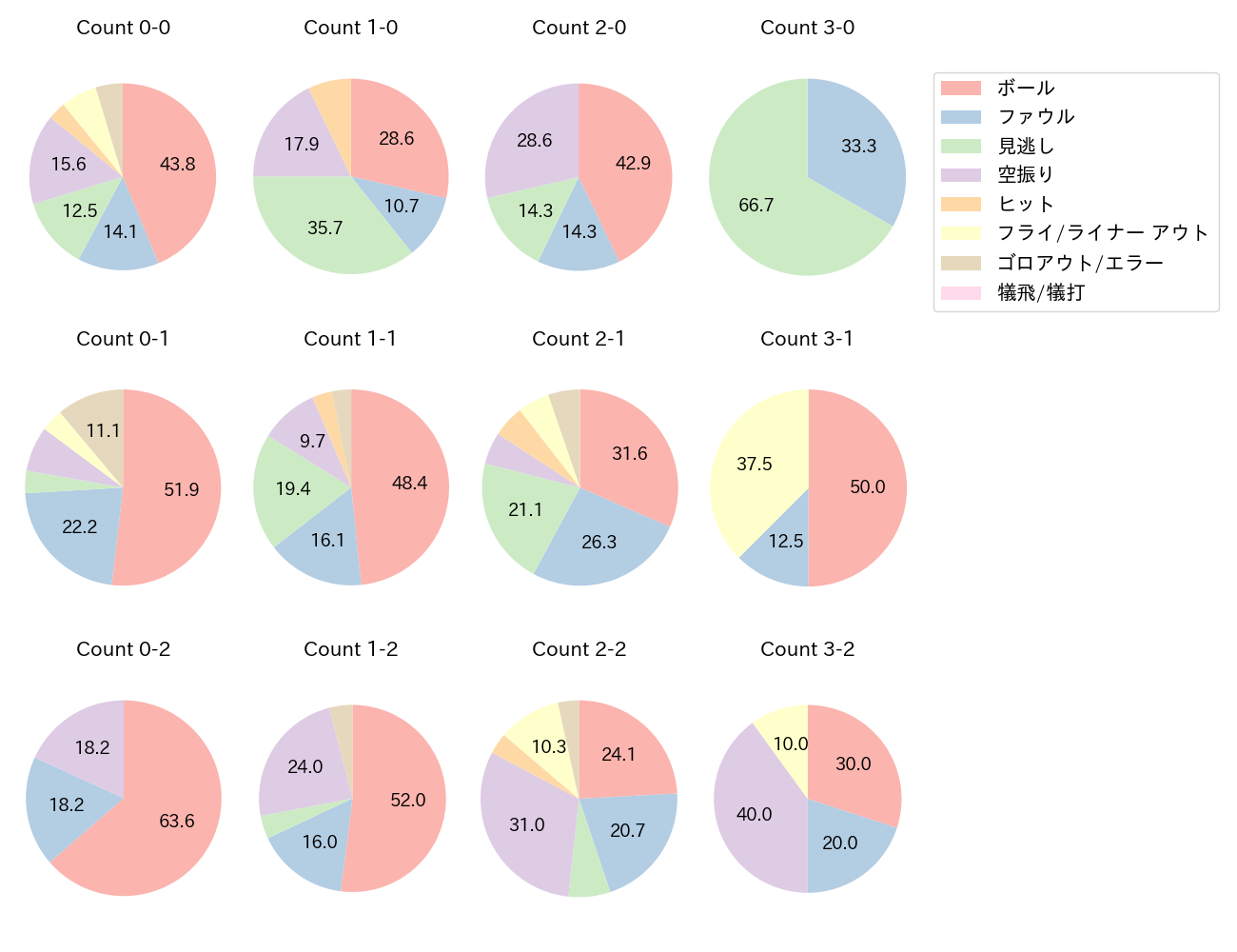 杉本 裕太郎の球数分布(2022年8月)