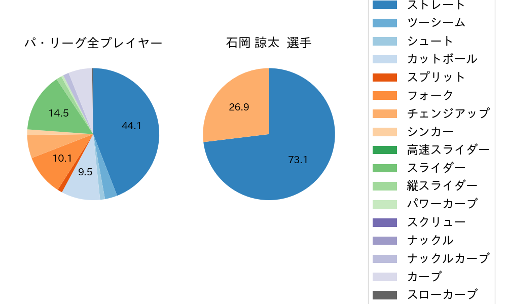 石岡 諒太の球種割合(2022年9月)