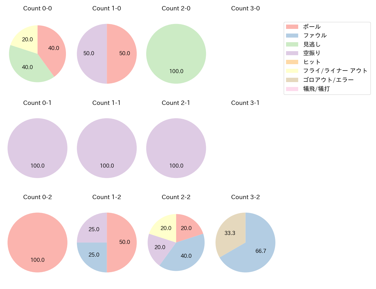 石岡 諒太の球数分布(2022年9月)
