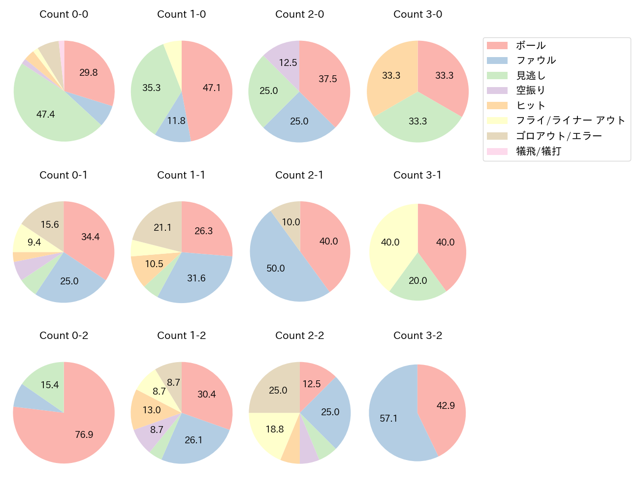 福田 周平の球数分布(2022年9月)