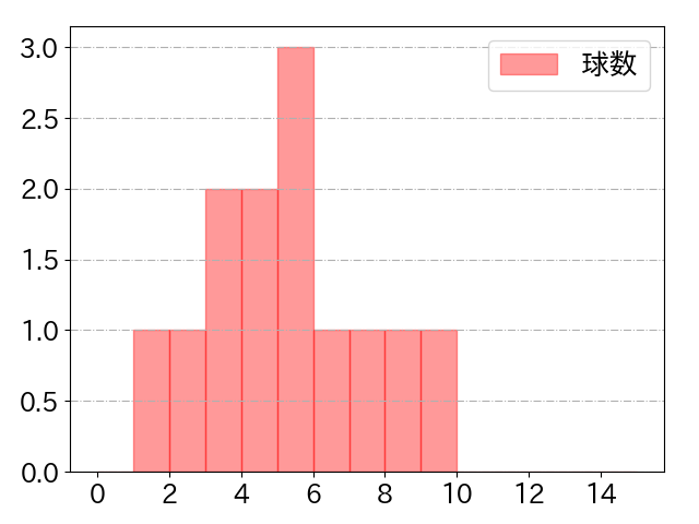 大城 滉二の球数分布(2022年9月)