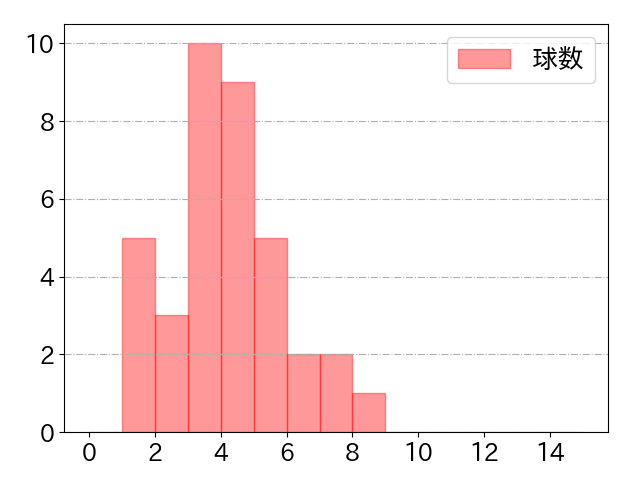 若月 健矢の球数分布(2022年9月)