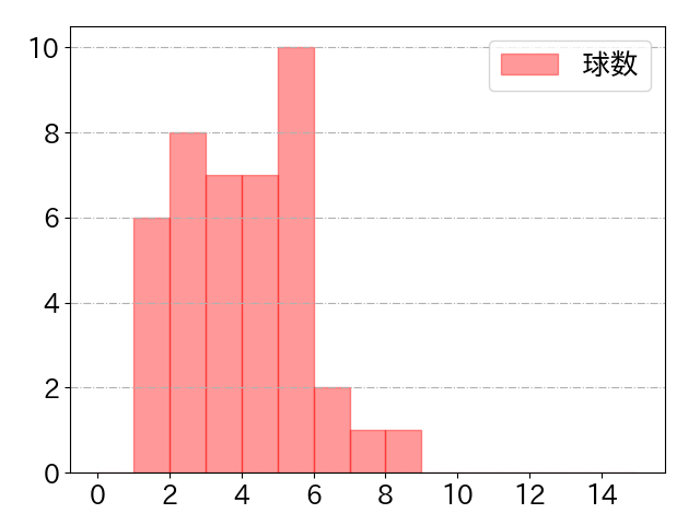 伏見 寅威の球数分布(2022年9月)