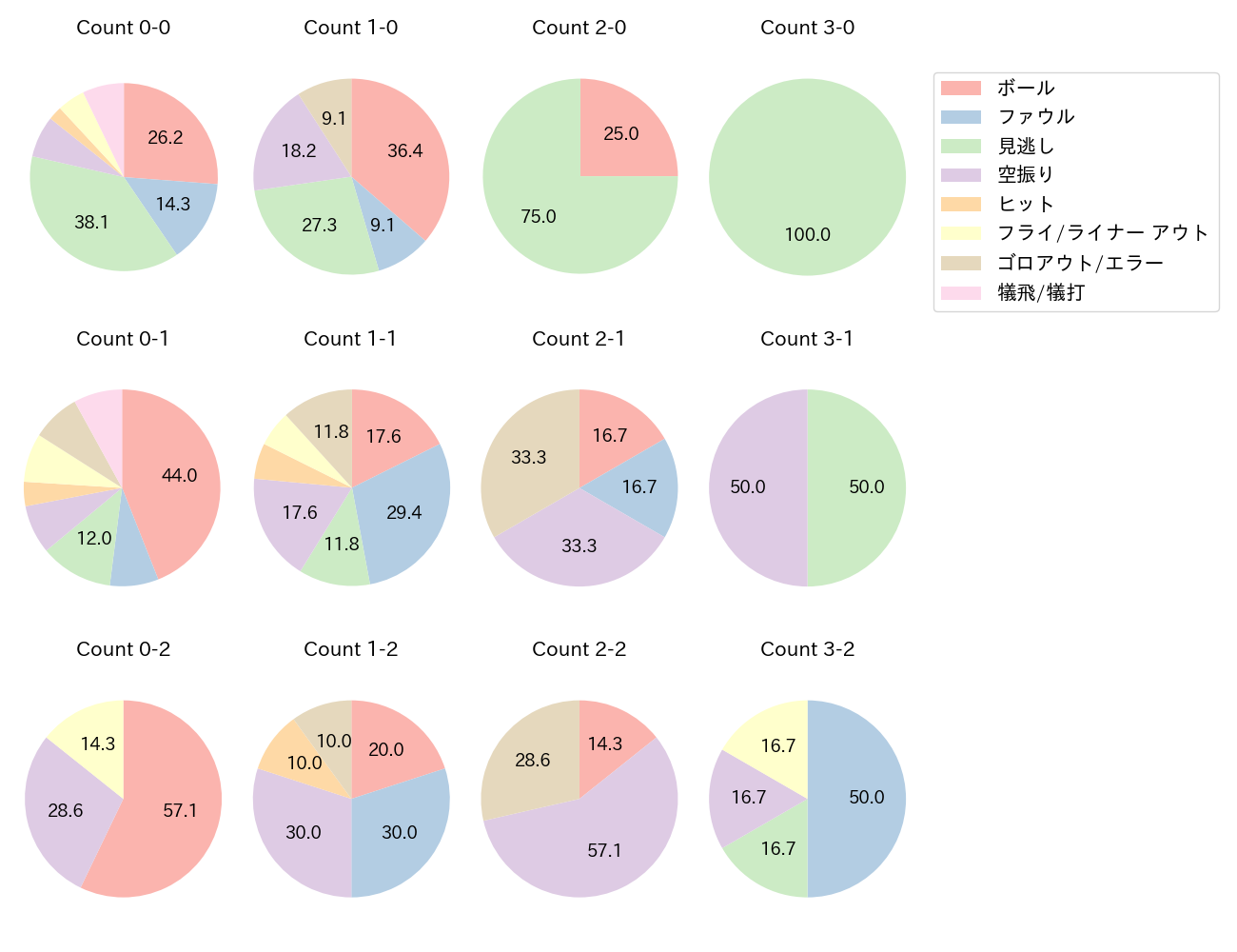 伏見 寅威の球数分布(2022年9月)