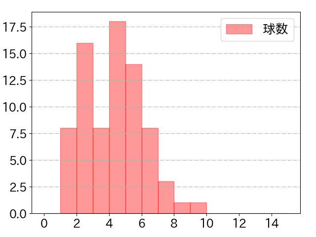 紅林 弘太郎の球数分布(2022年9月)