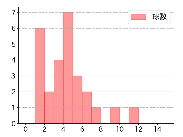 西村 凌の球数分布(2022年9月)