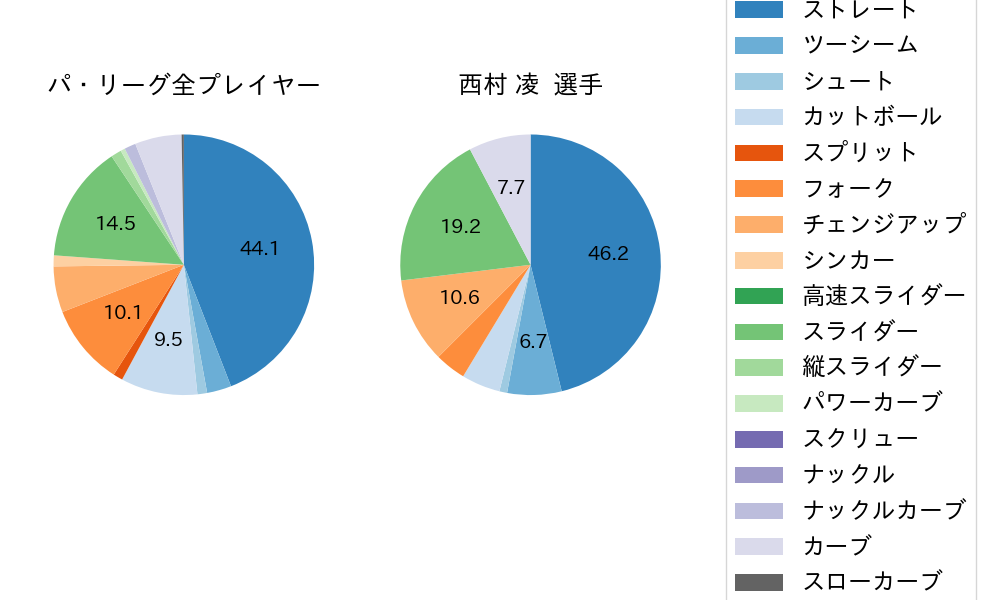 西村 凌の球種割合(2022年9月)