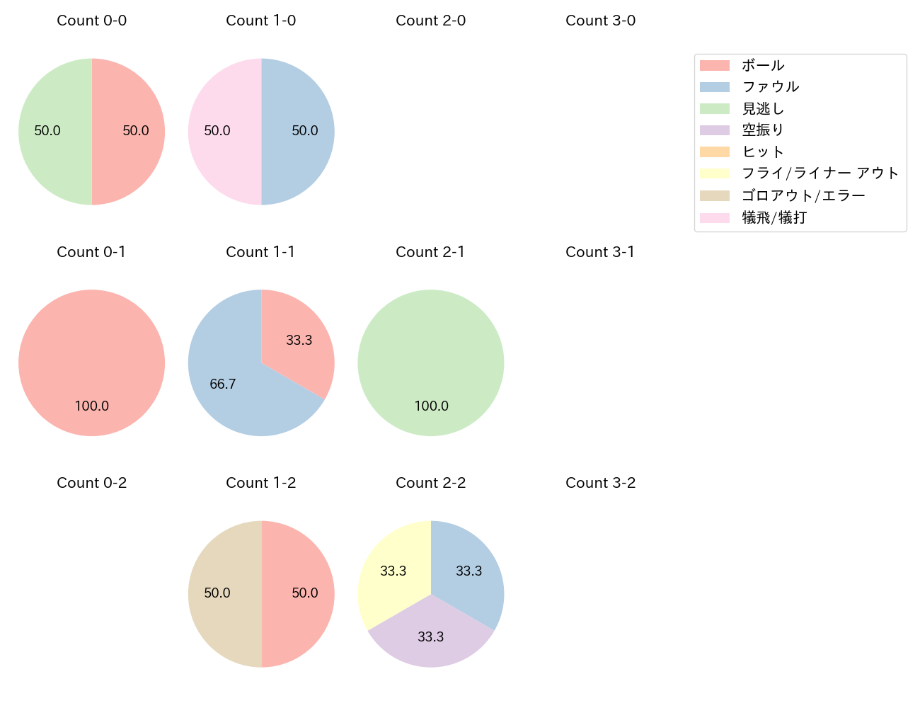元 謙太の球数分布(2022年9月)