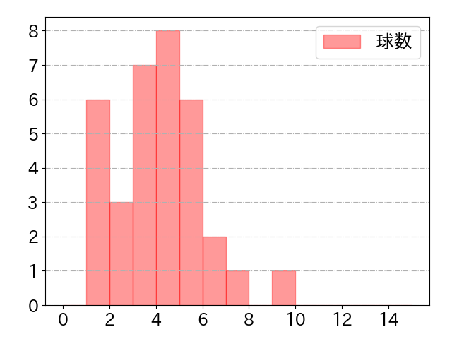 太田 椋の球数分布(2022年9月)