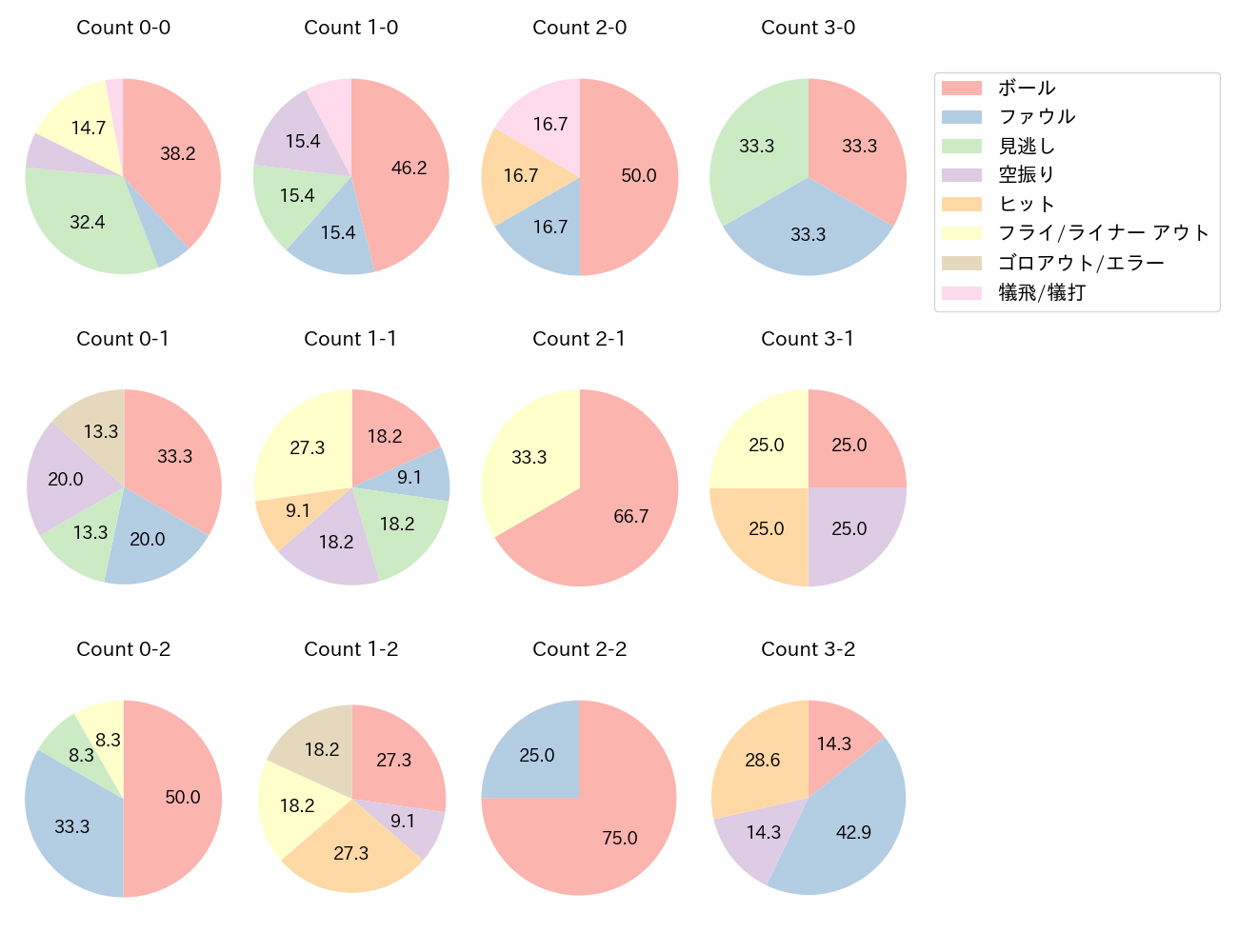 太田 椋の球数分布(2022年9月)