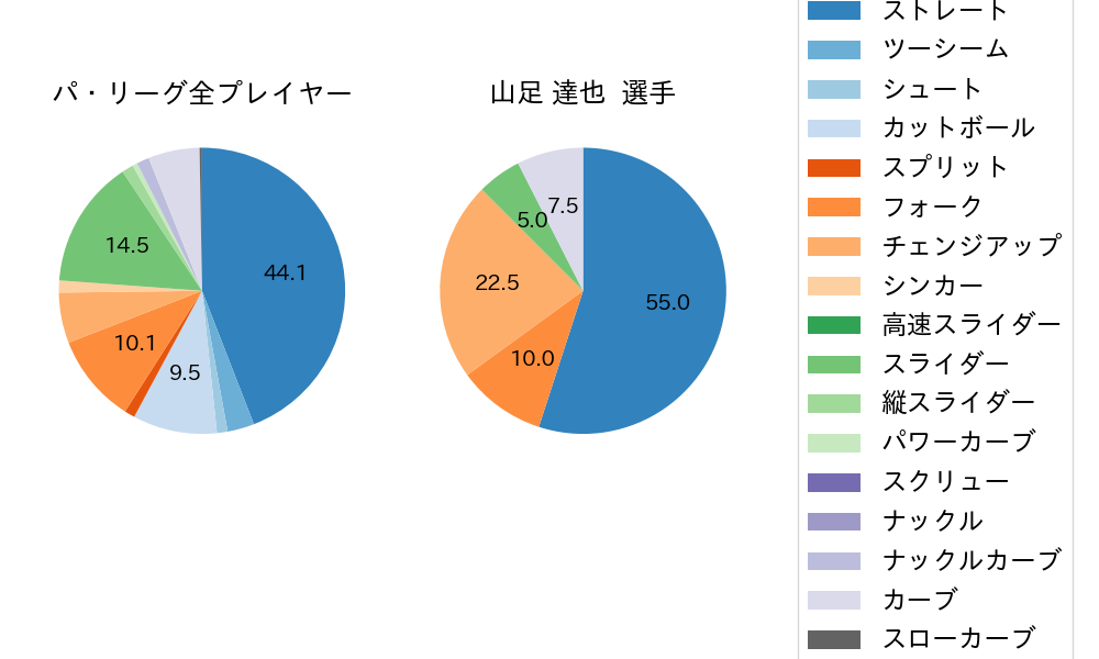 山足 達也の球種割合(2022年9月)