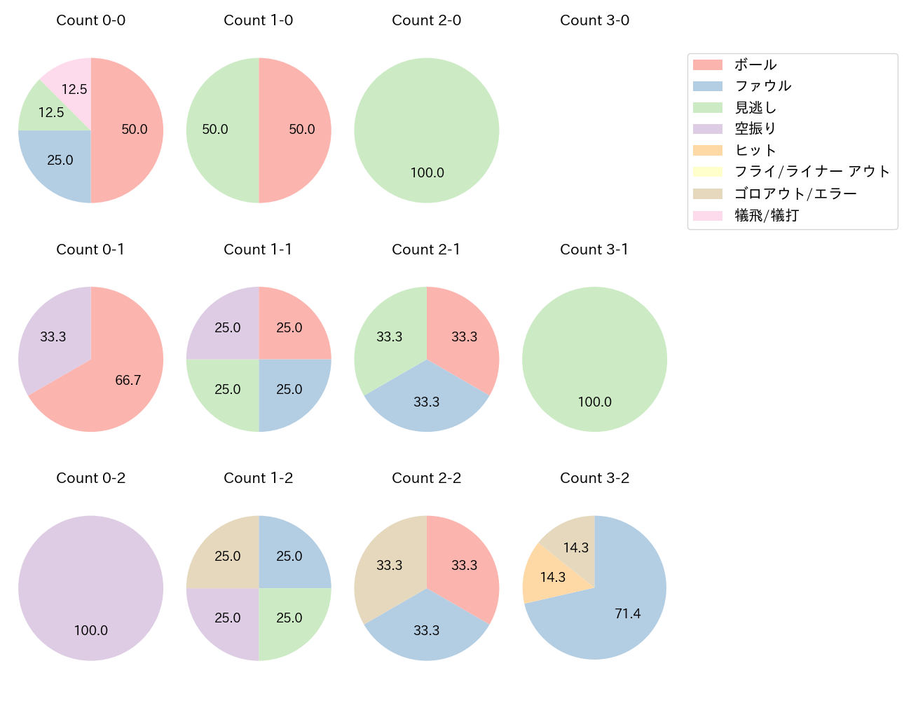 山足 達也の球数分布(2022年9月)