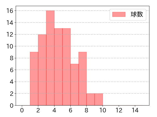 頓宮 裕真の球数分布(2022年9月)