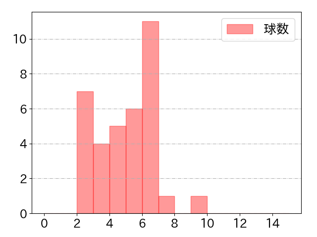 西野 真弘の球数分布(2022年9月)