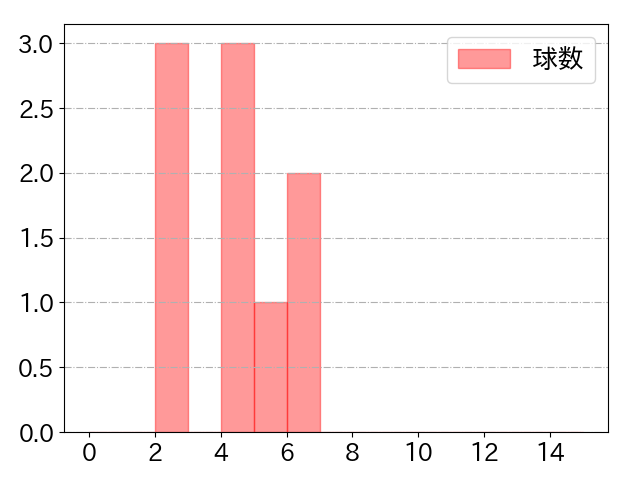 小田 裕也の球数分布(2022年9月)