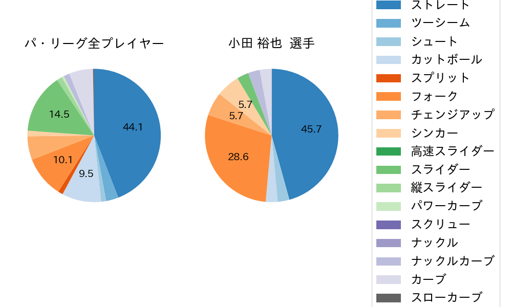 小田 裕也の球種割合(2022年9月)