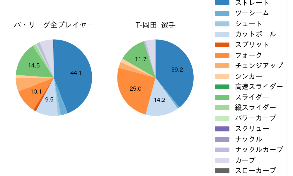 T-岡田の球種割合(2022年9月)