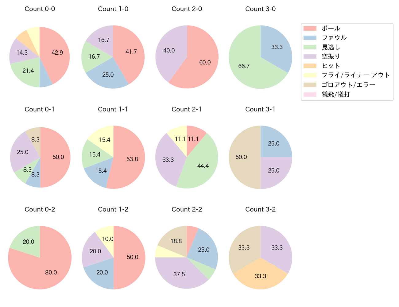 T-岡田の球数分布(2022年9月)
