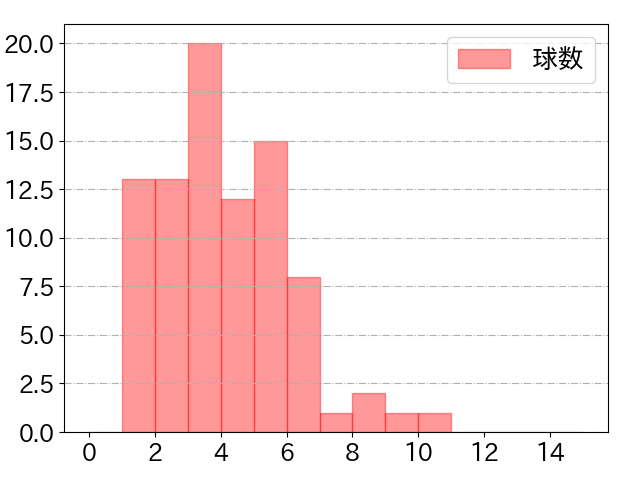 宗 佑磨の球数分布(2022年9月)