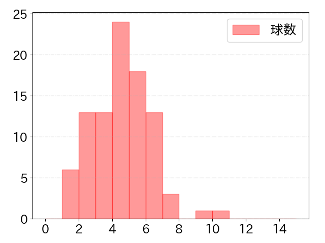 中川 圭太の球数分布(2022年9月)