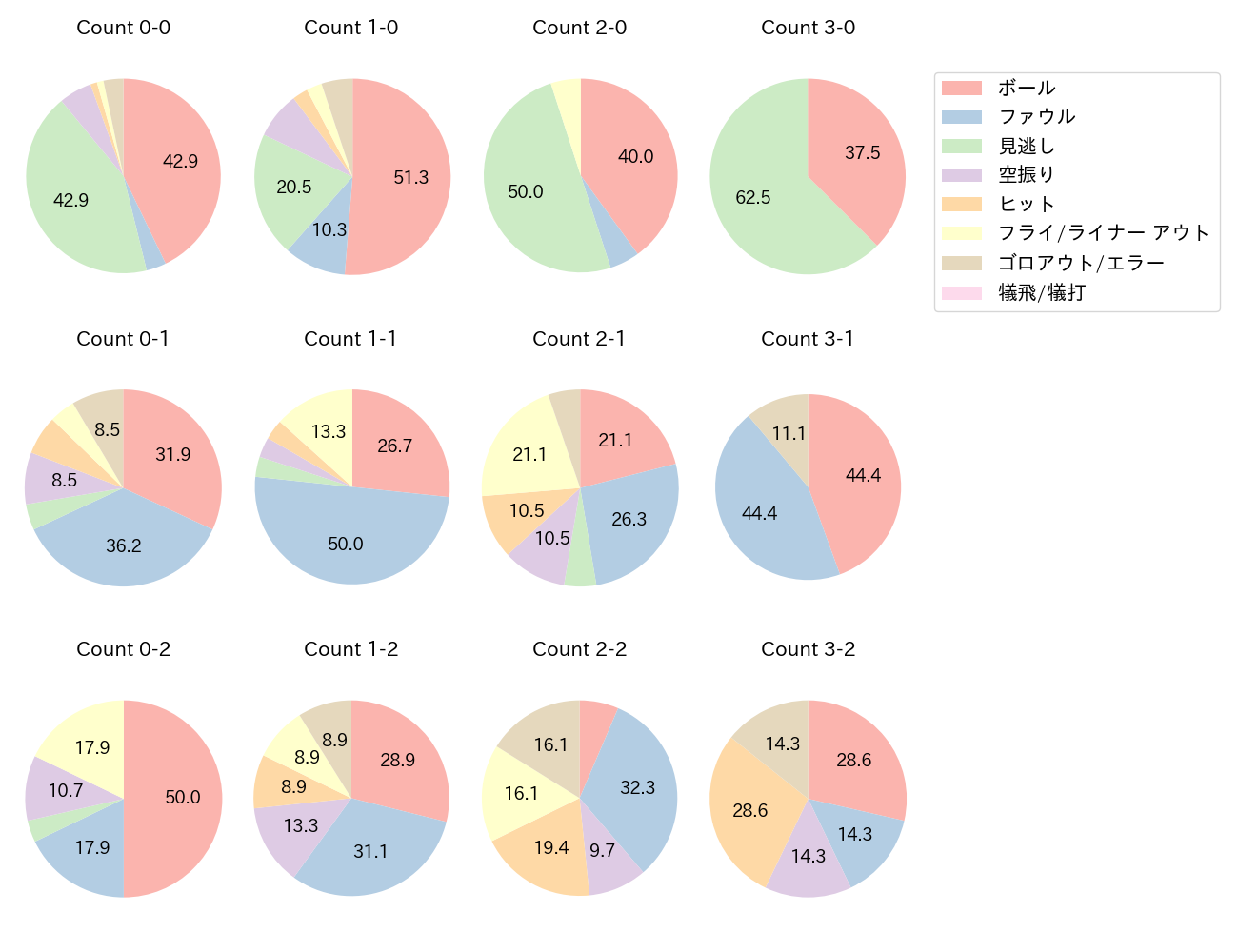 中川 圭太の球数分布(2022年9月)
