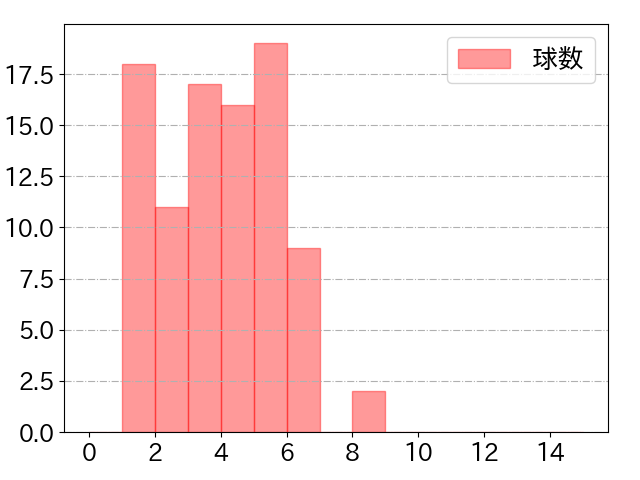 吉田 正尚の球数分布(2022年9月)