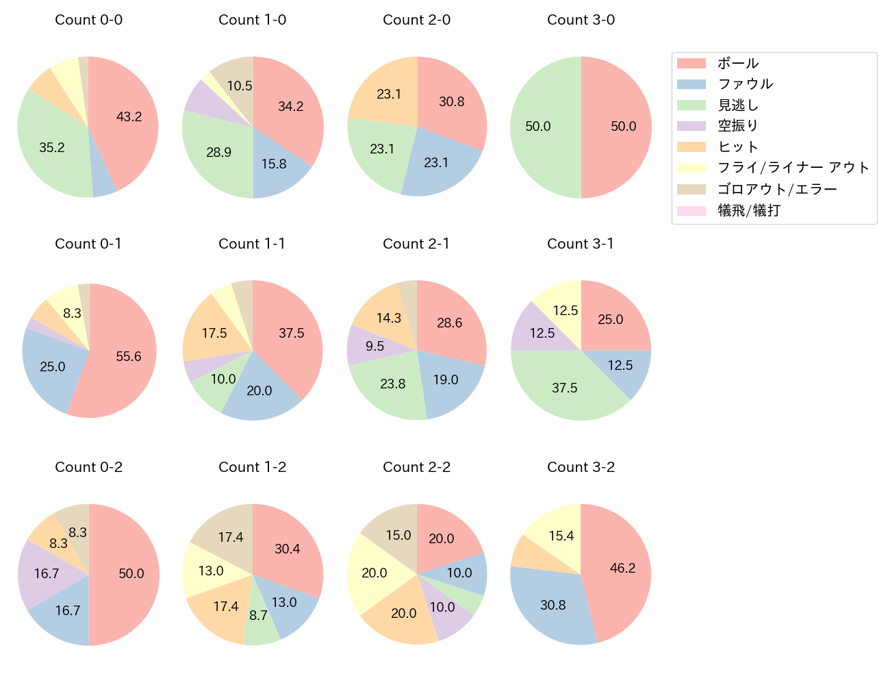 吉田 正尚の球数分布(2022年9月)