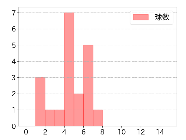 杉本 裕太郎の球数分布(2022年9月)