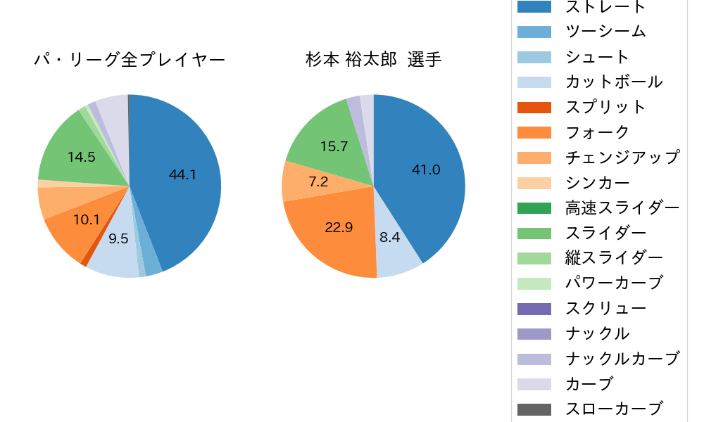 杉本 裕太郎の球種割合(2022年9月)