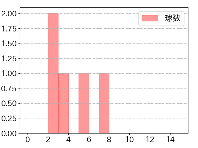 福田 周平の球数分布(2022年10月)