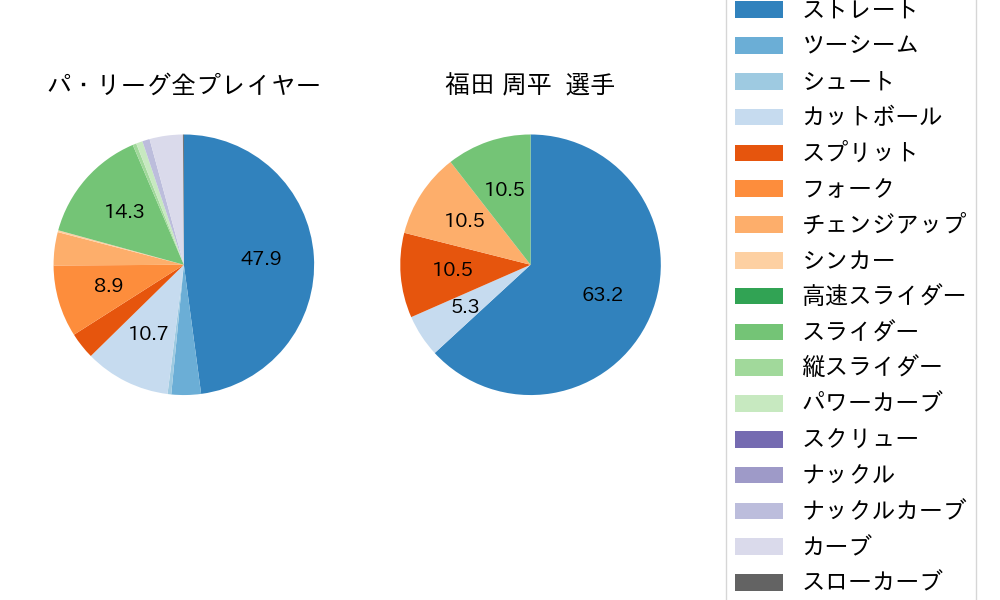 福田 周平の球種割合(2022年10月)