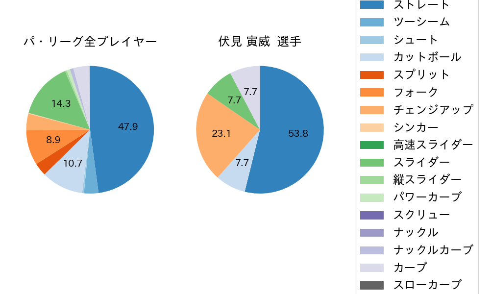 伏見 寅威の球種割合(2022年10月)
