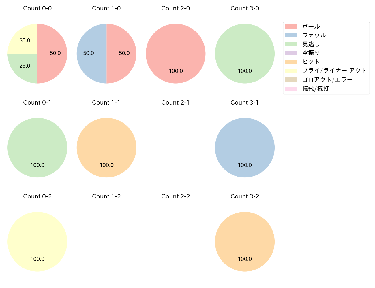伏見 寅威の球数分布(2022年10月)