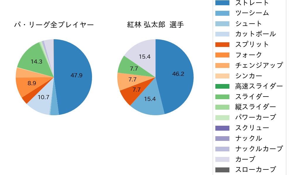 紅林 弘太郎の球種割合(2022年10月)