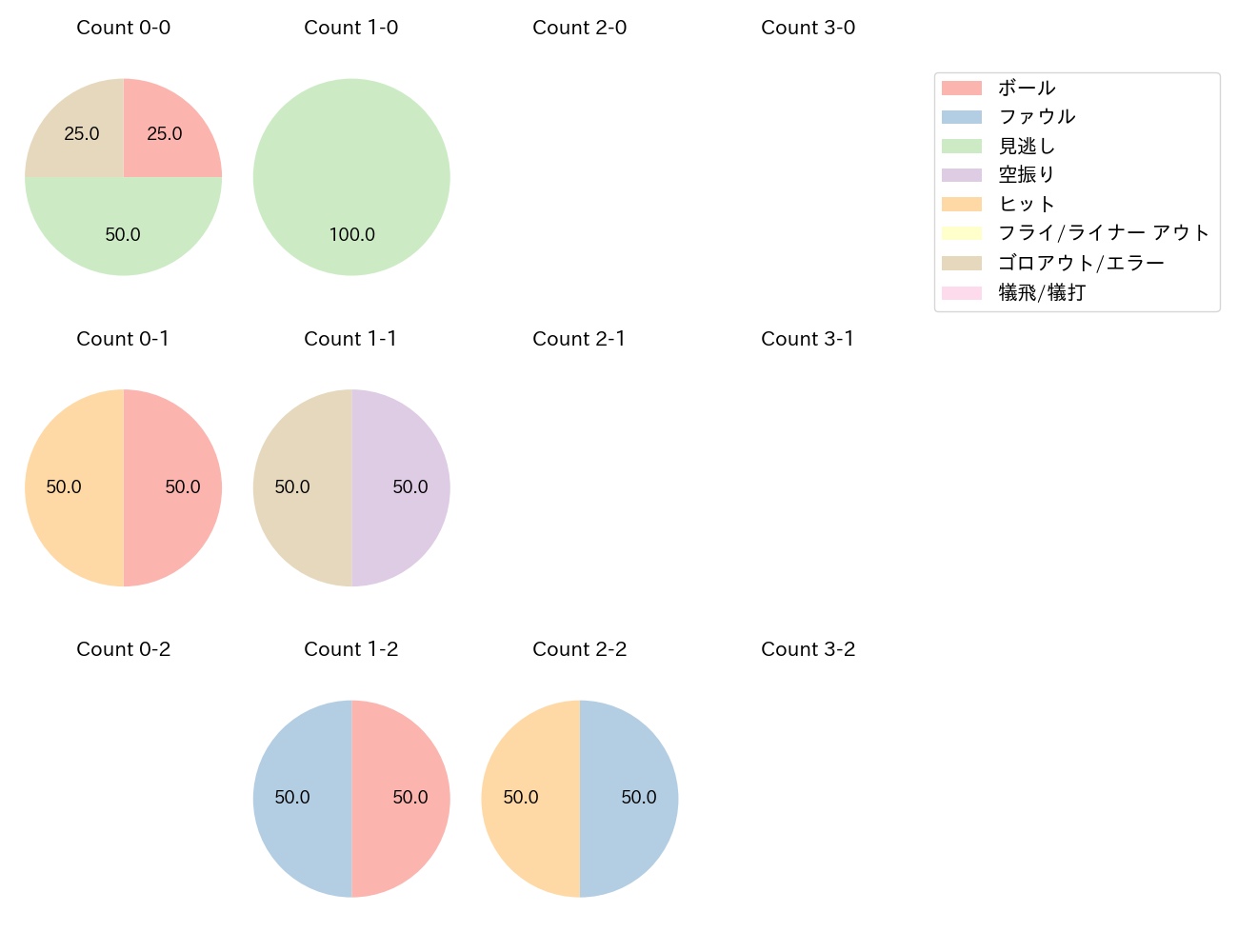 紅林 弘太郎の球数分布(2022年10月)