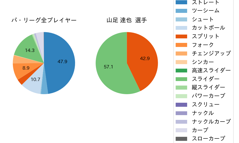 山足 達也の球種割合(2022年10月)