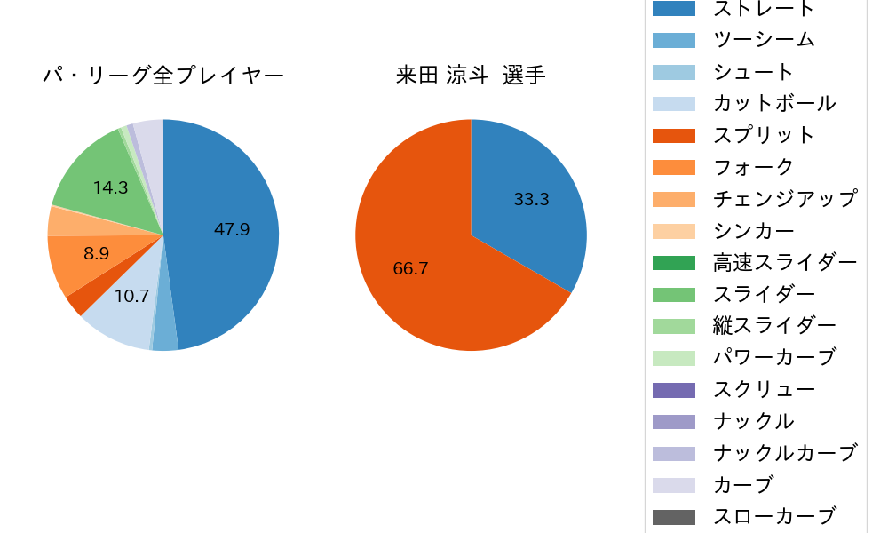 来田 涼斗の球種割合(2022年10月)