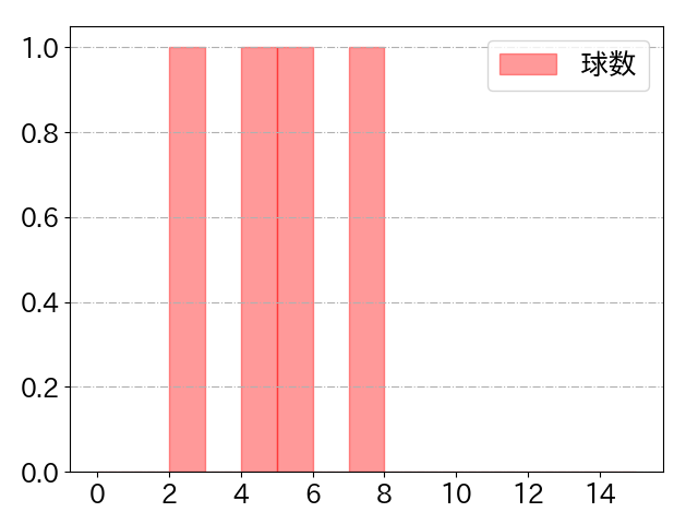 西野 真弘の球数分布(2022年10月)