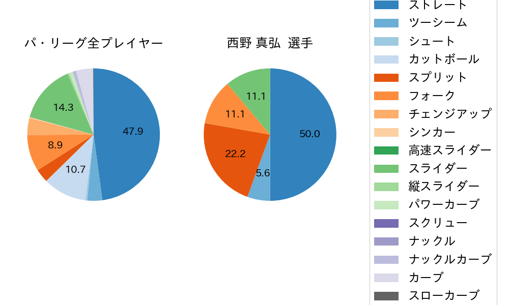 西野 真弘の球種割合(2022年10月)