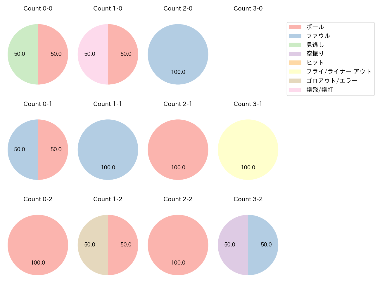 西野 真弘の球数分布(2022年10月)