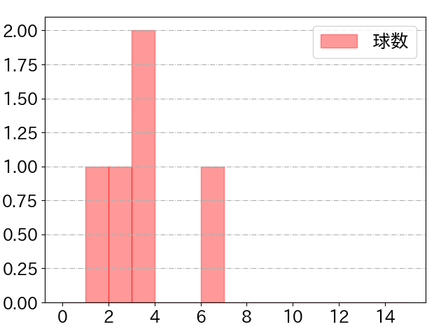 宗 佑磨の球数分布(2022年10月)