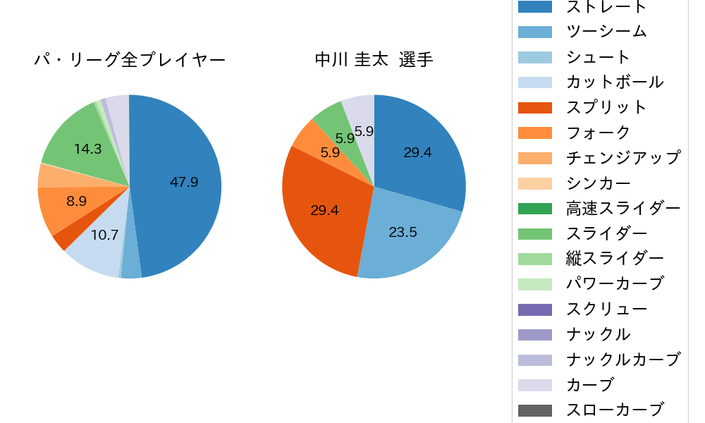中川 圭太の球種割合(2022年10月)
