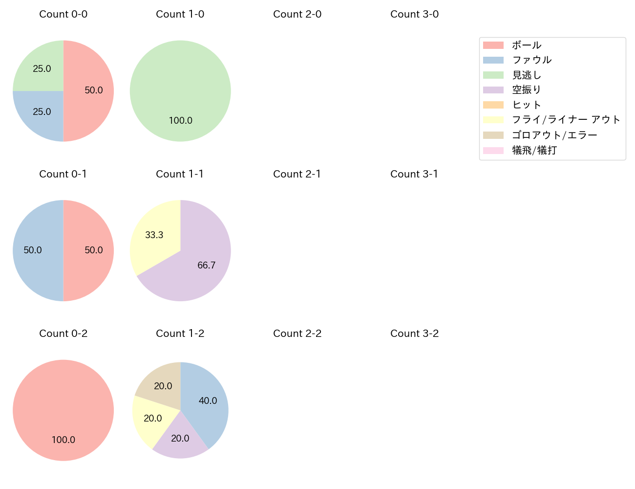 中川 圭太の球数分布(2022年10月)