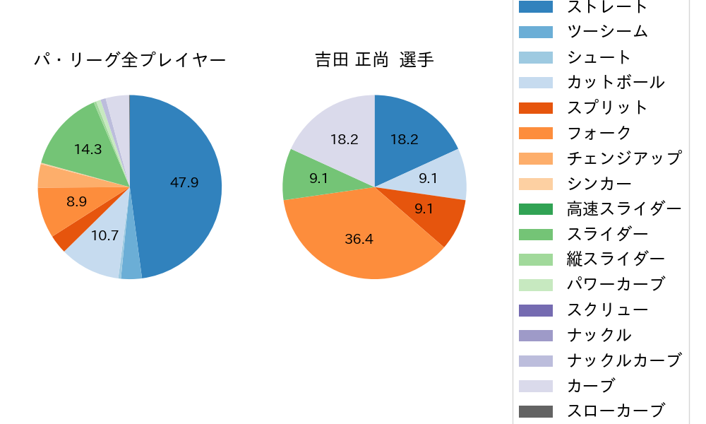 吉田 正尚の球種割合(2022年10月)