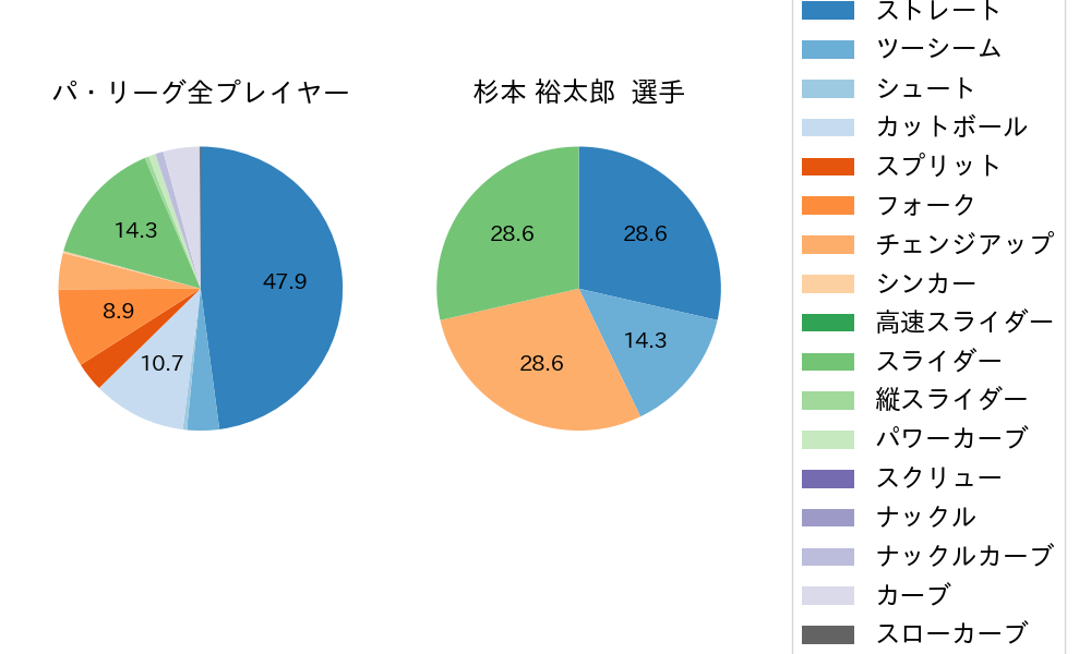 杉本 裕太郎の球種割合(2022年10月)